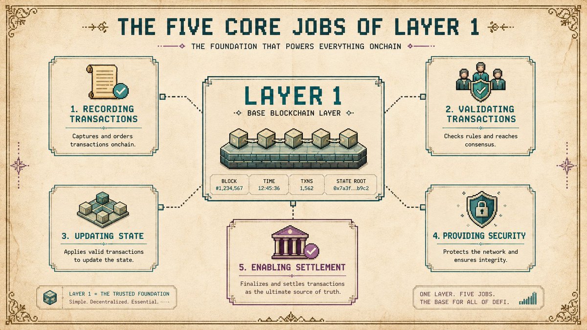 Illustration: What Does a Layer 1 Actually Do?