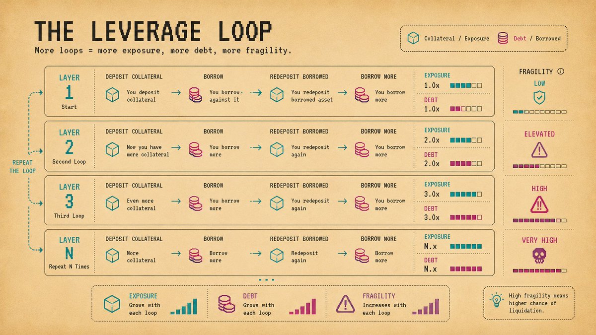 Illustration: What Is a Leverage Loop?