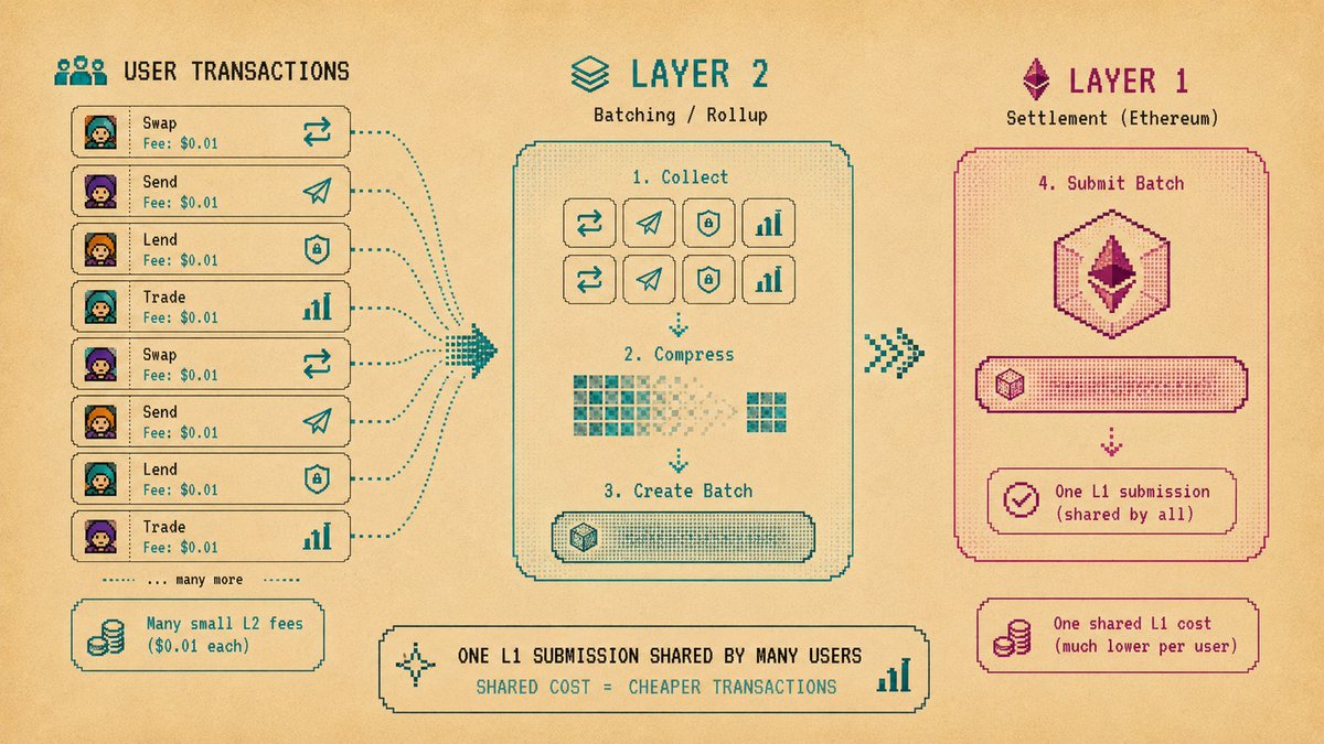 Illustration: How Does an L2 Make Transactions Cheaper?