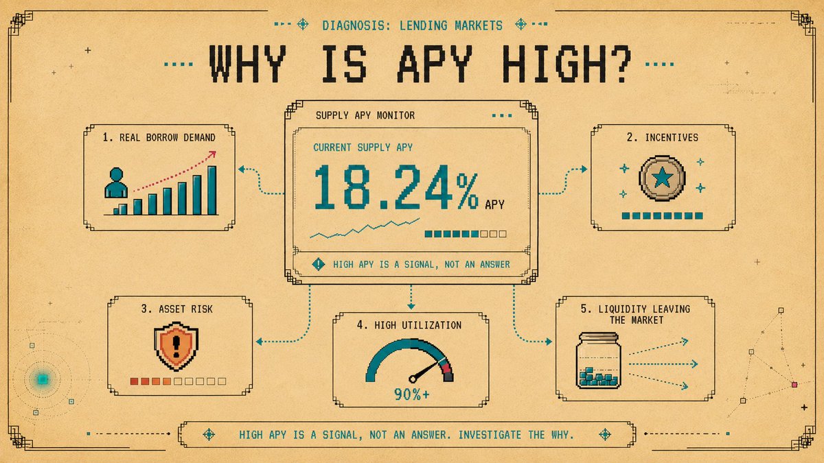 Illustration: Why High Supply APY Exists