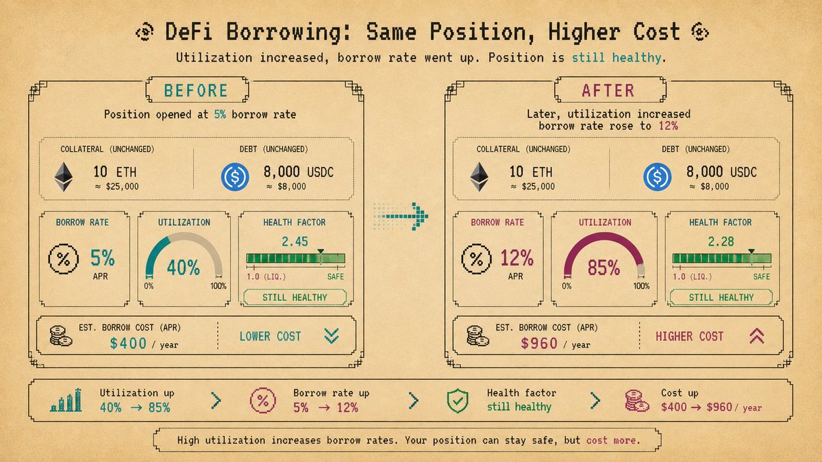 Illustration: Variable Rates